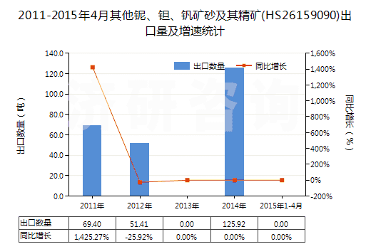 2011-2015年4月其他鈮、鉭、釩礦砂及其精礦(HS26159090)出口量及增速統(tǒng)計(jì)